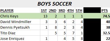 BSOC POY VOTING 2018