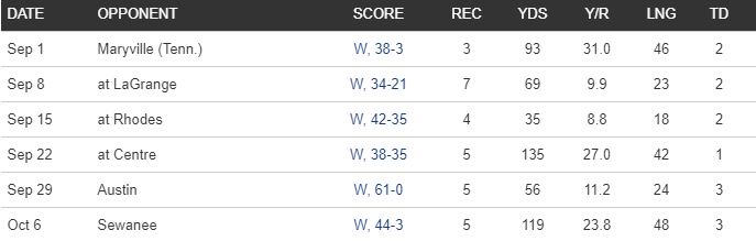 game log mason kinsey 2018